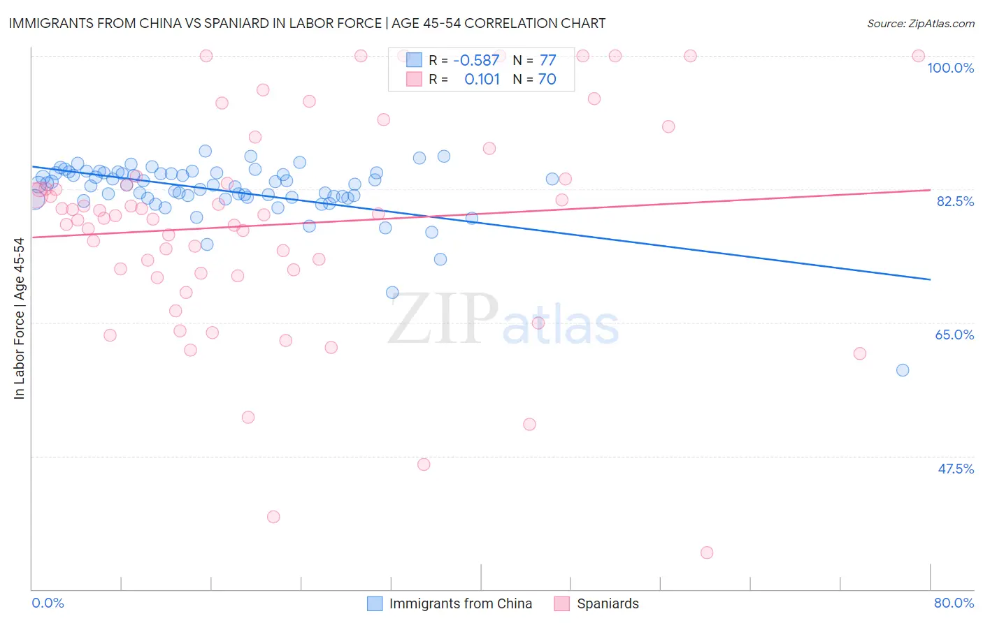 Immigrants from China vs Spaniard In Labor Force | Age 45-54