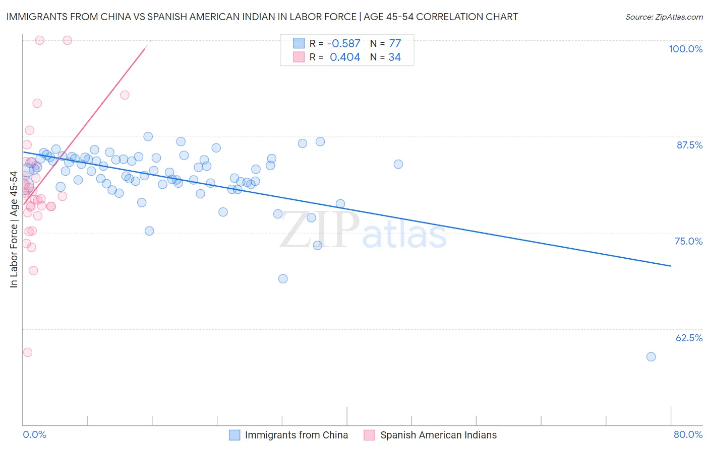 Immigrants from China vs Spanish American Indian In Labor Force | Age 45-54