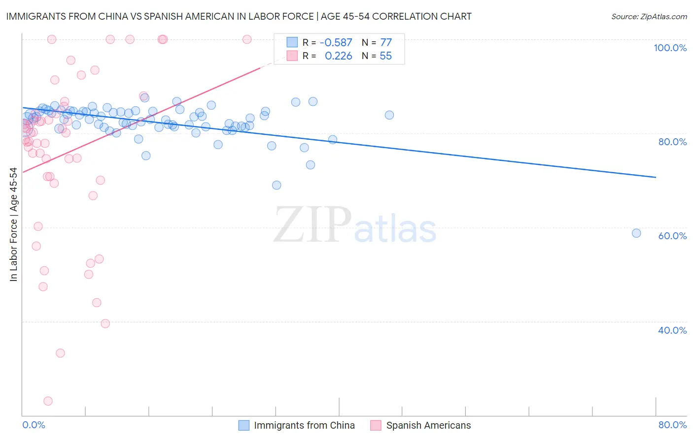 Immigrants from China vs Spanish American In Labor Force | Age 45-54