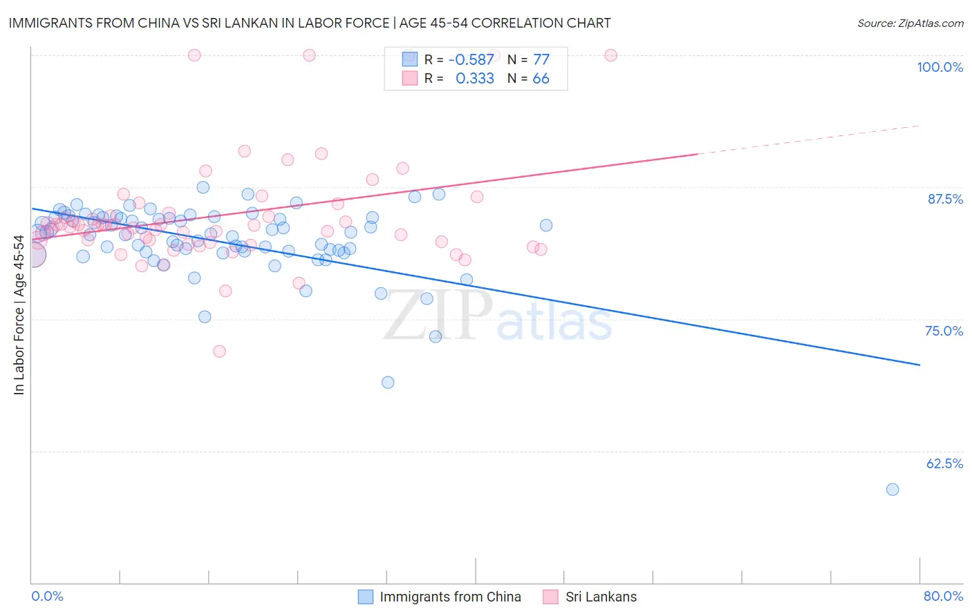 Immigrants from China vs Sri Lankan In Labor Force | Age 45-54