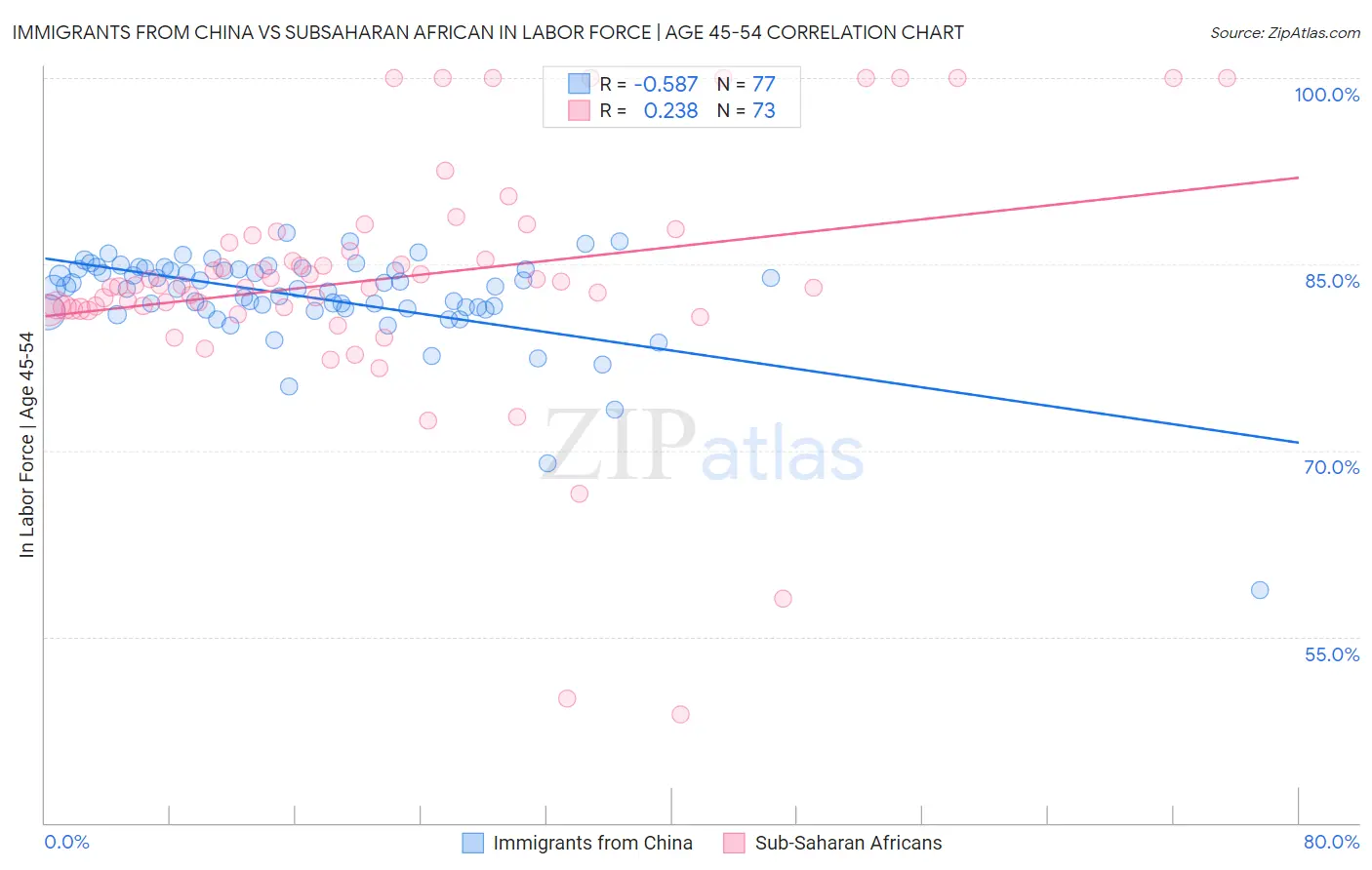 Immigrants from China vs Subsaharan African In Labor Force | Age 45-54