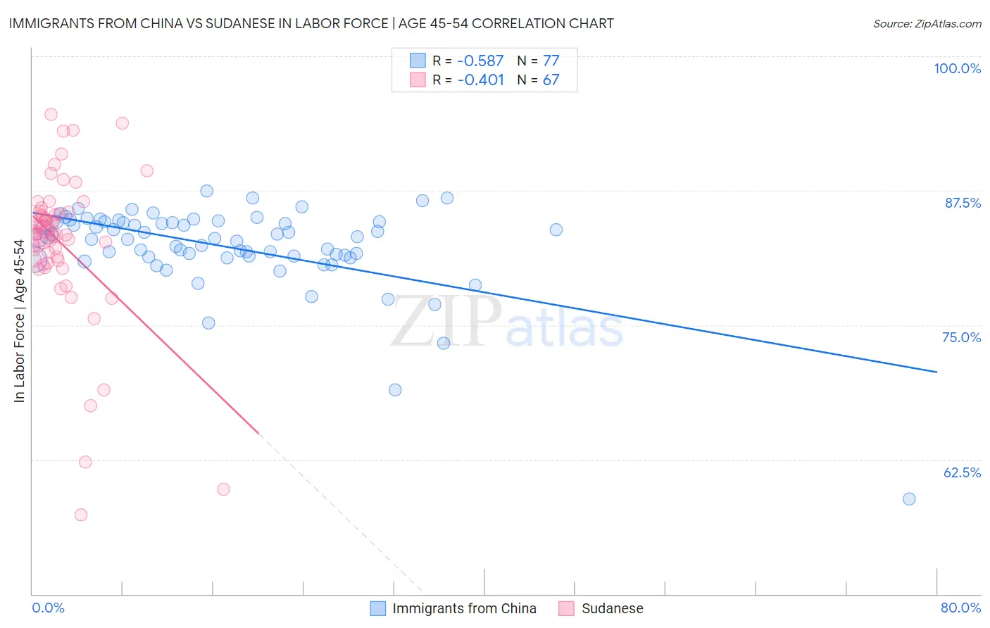 Immigrants from China vs Sudanese In Labor Force | Age 45-54