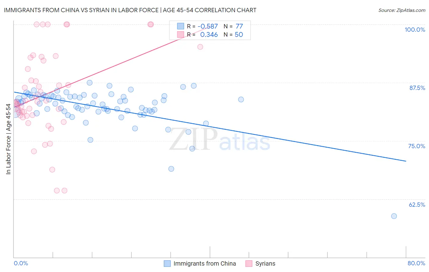 Immigrants from China vs Syrian In Labor Force | Age 45-54