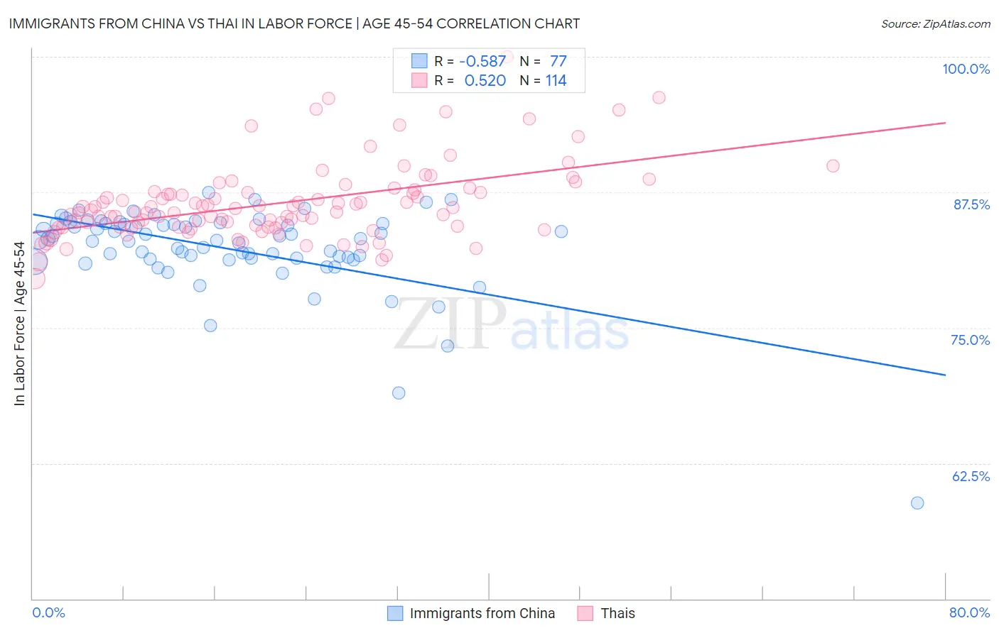 Immigrants from China vs Thai In Labor Force | Age 45-54