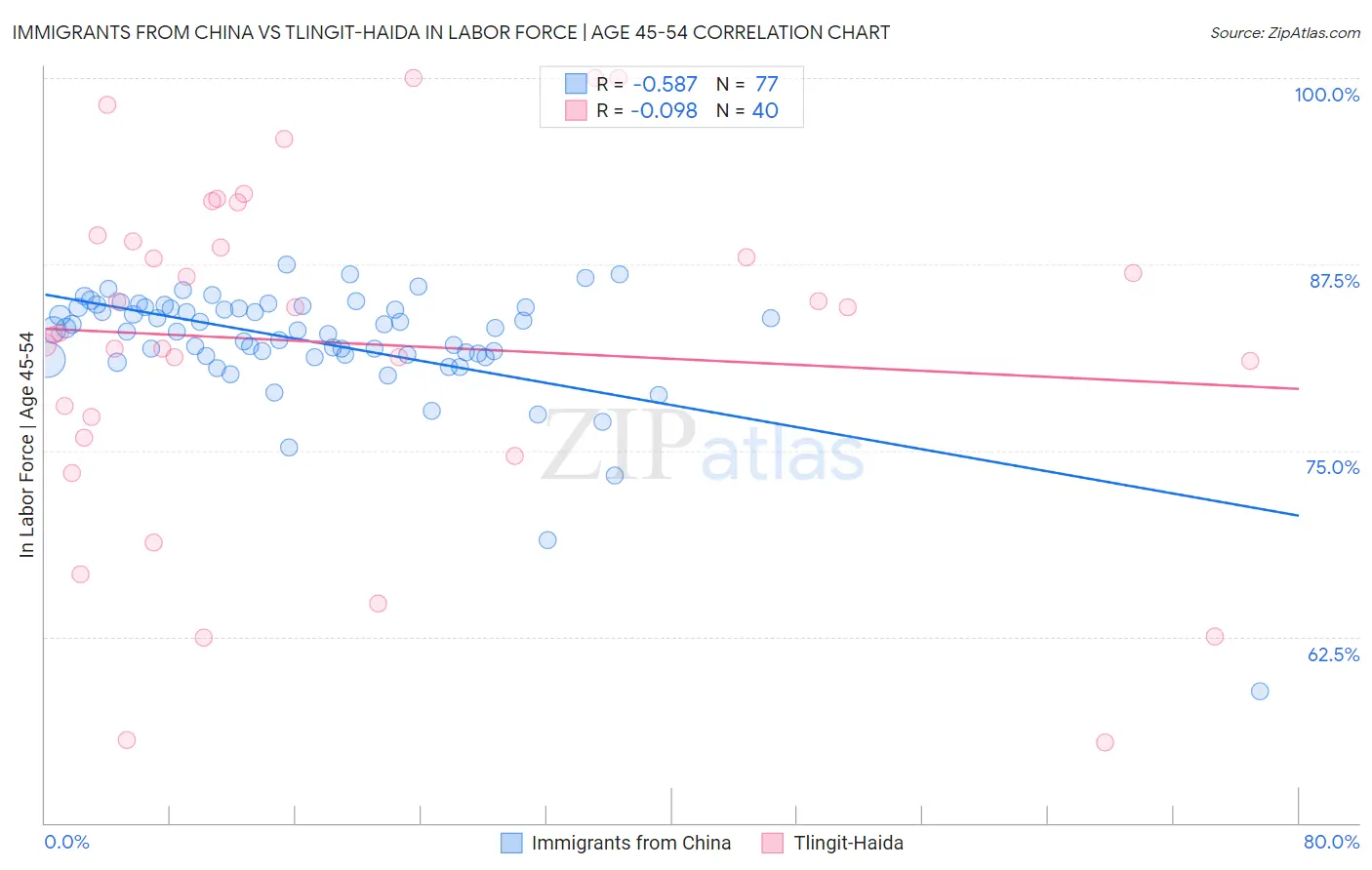 Immigrants from China vs Tlingit-Haida In Labor Force | Age 45-54