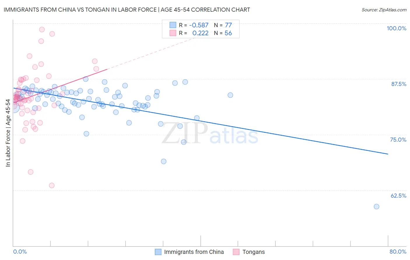 Immigrants from China vs Tongan In Labor Force | Age 45-54