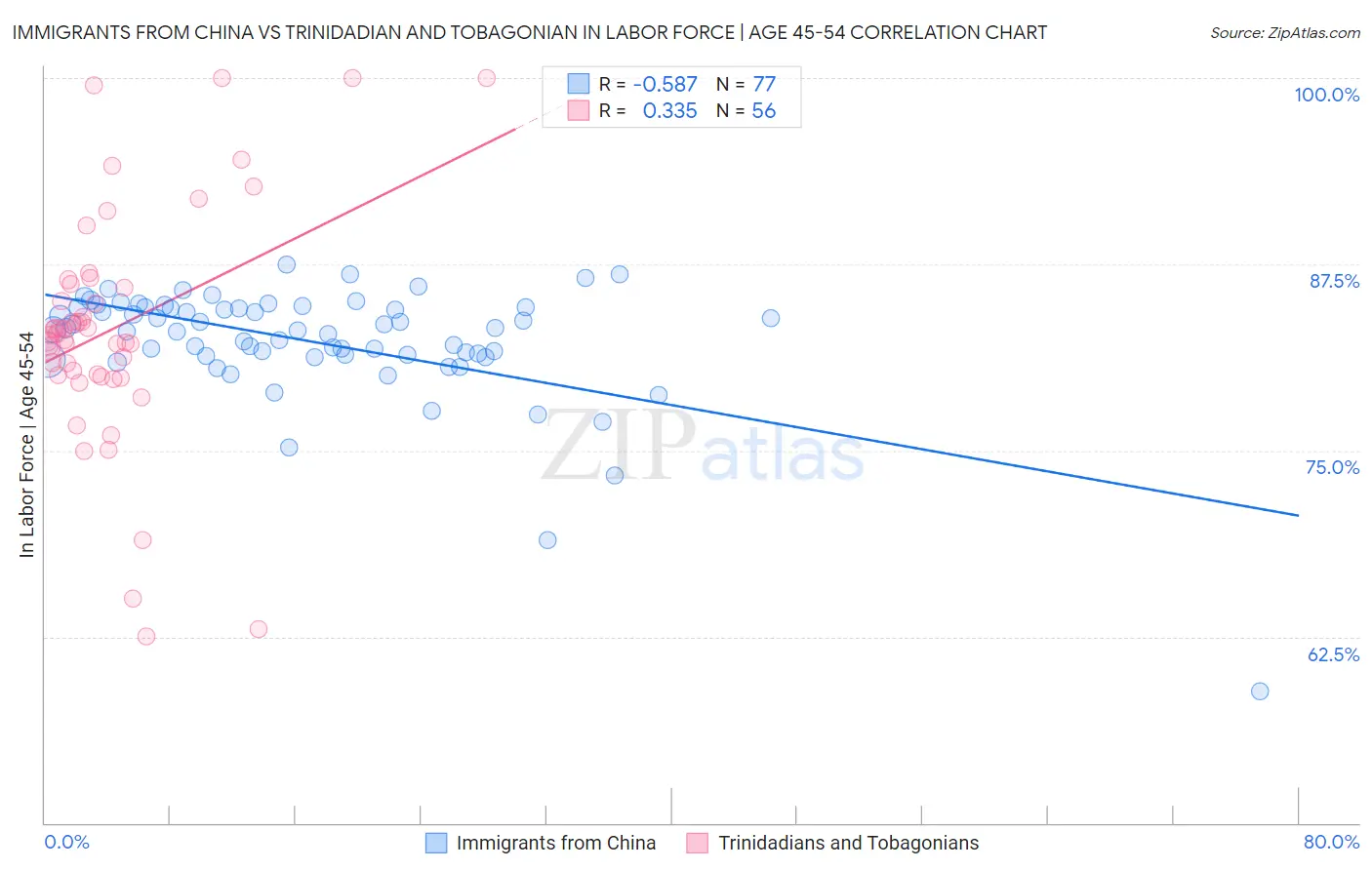 Immigrants from China vs Trinidadian and Tobagonian In Labor Force | Age 45-54