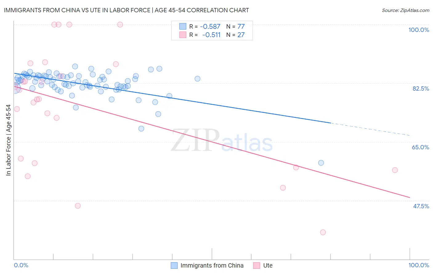 Immigrants from China vs Ute In Labor Force | Age 45-54