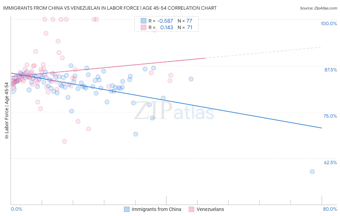 Immigrants from China vs Venezuelan In Labor Force | Age 45-54