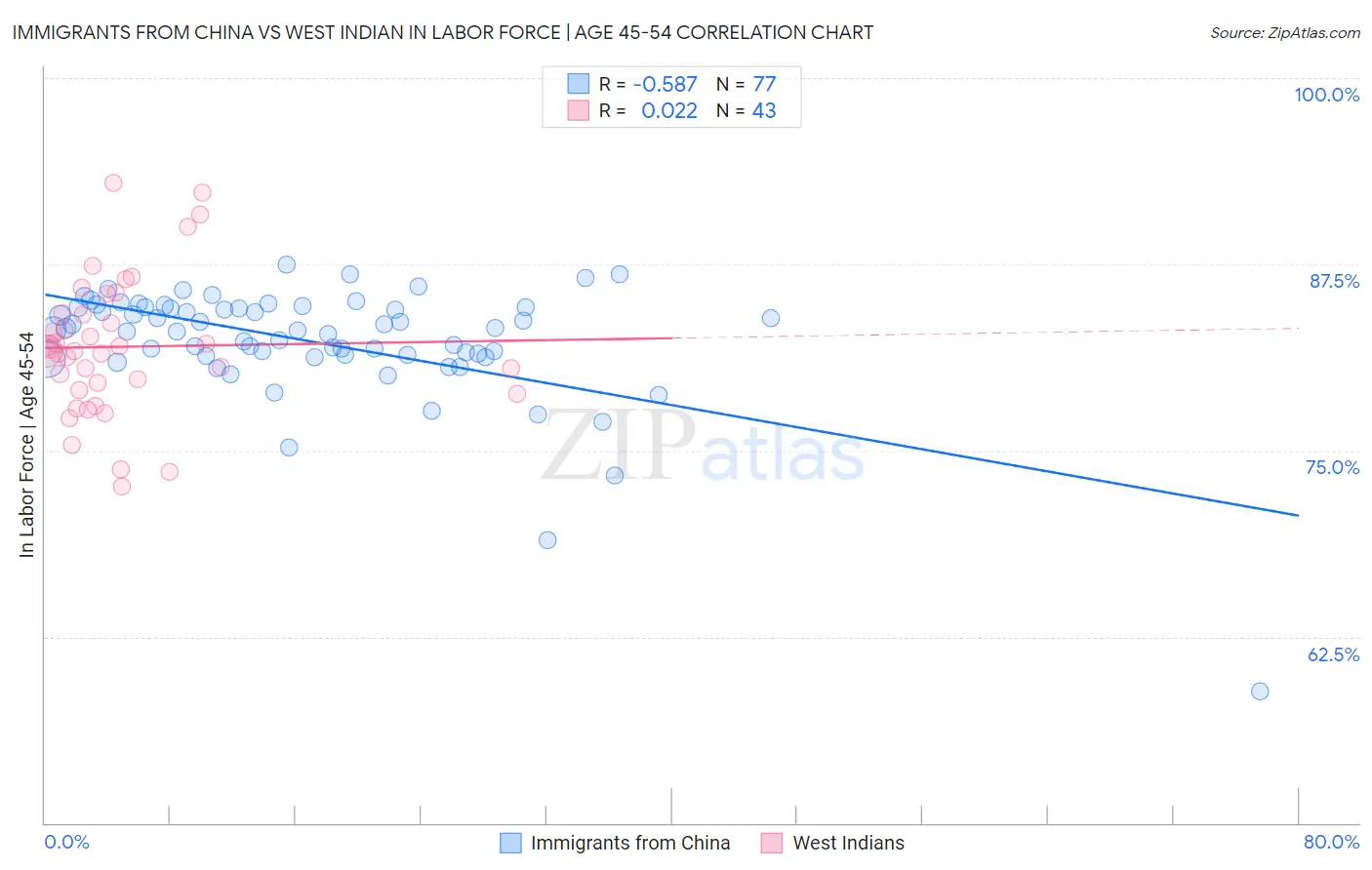 Immigrants from China vs West Indian In Labor Force | Age 45-54