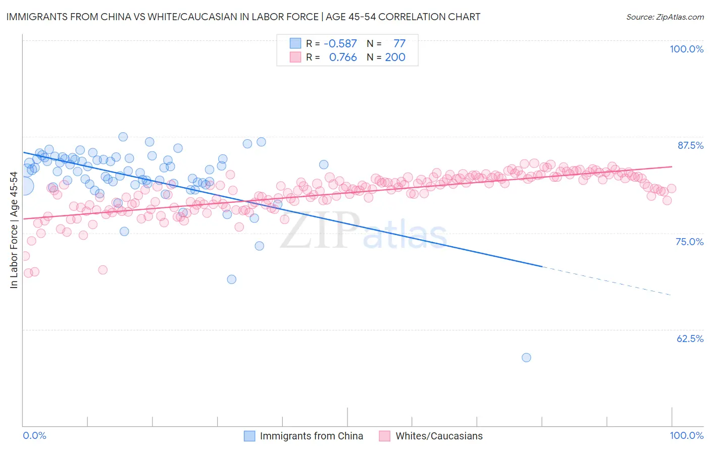 Immigrants from China vs White/Caucasian In Labor Force | Age 45-54