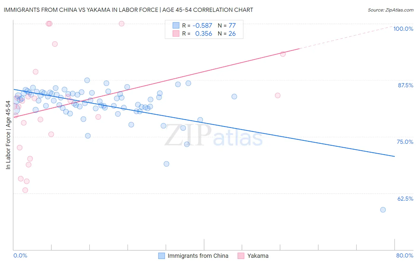 Immigrants from China vs Yakama In Labor Force | Age 45-54