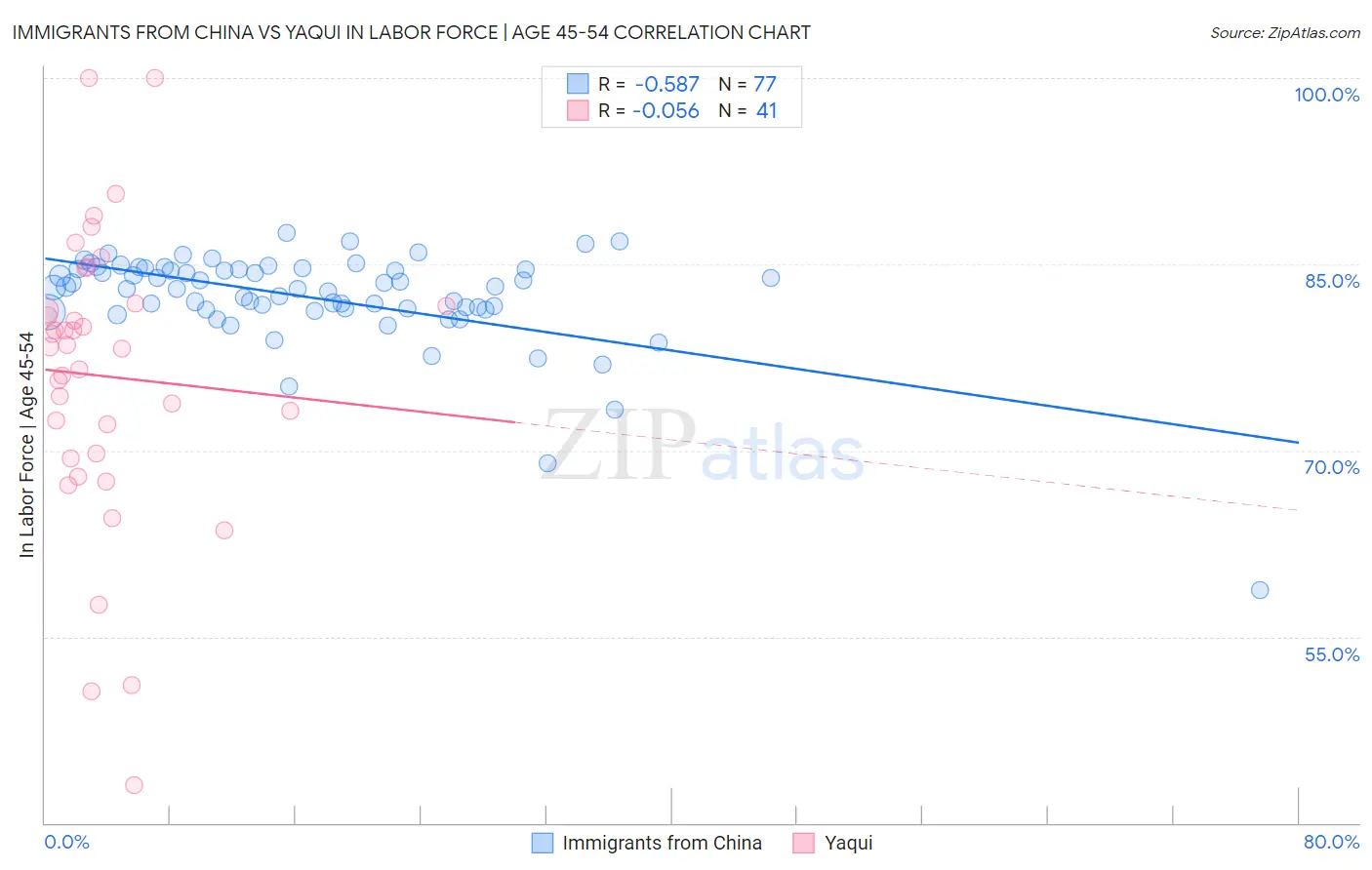 Immigrants from China vs Yaqui In Labor Force | Age 45-54