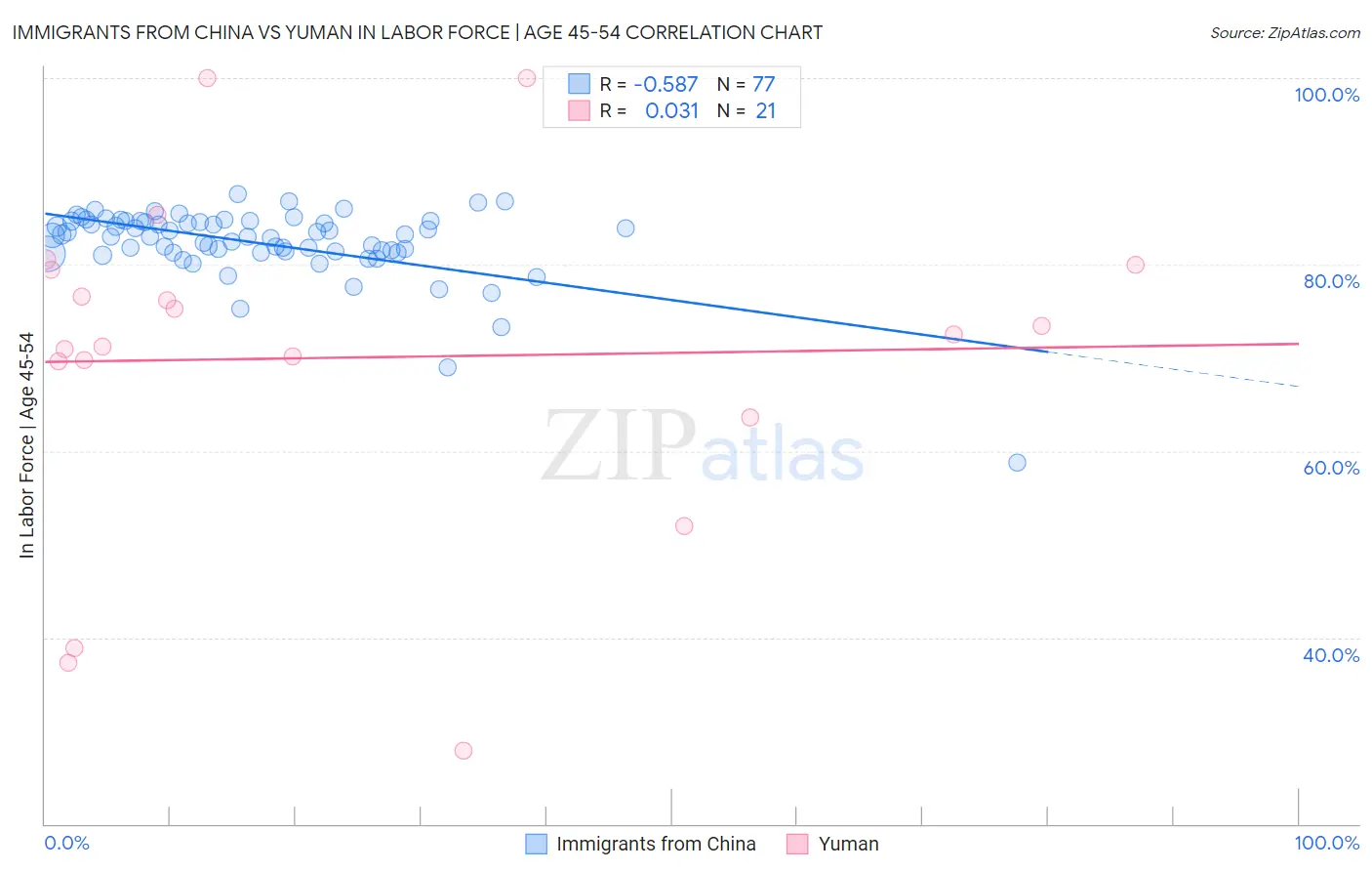 Immigrants from China vs Yuman In Labor Force | Age 45-54