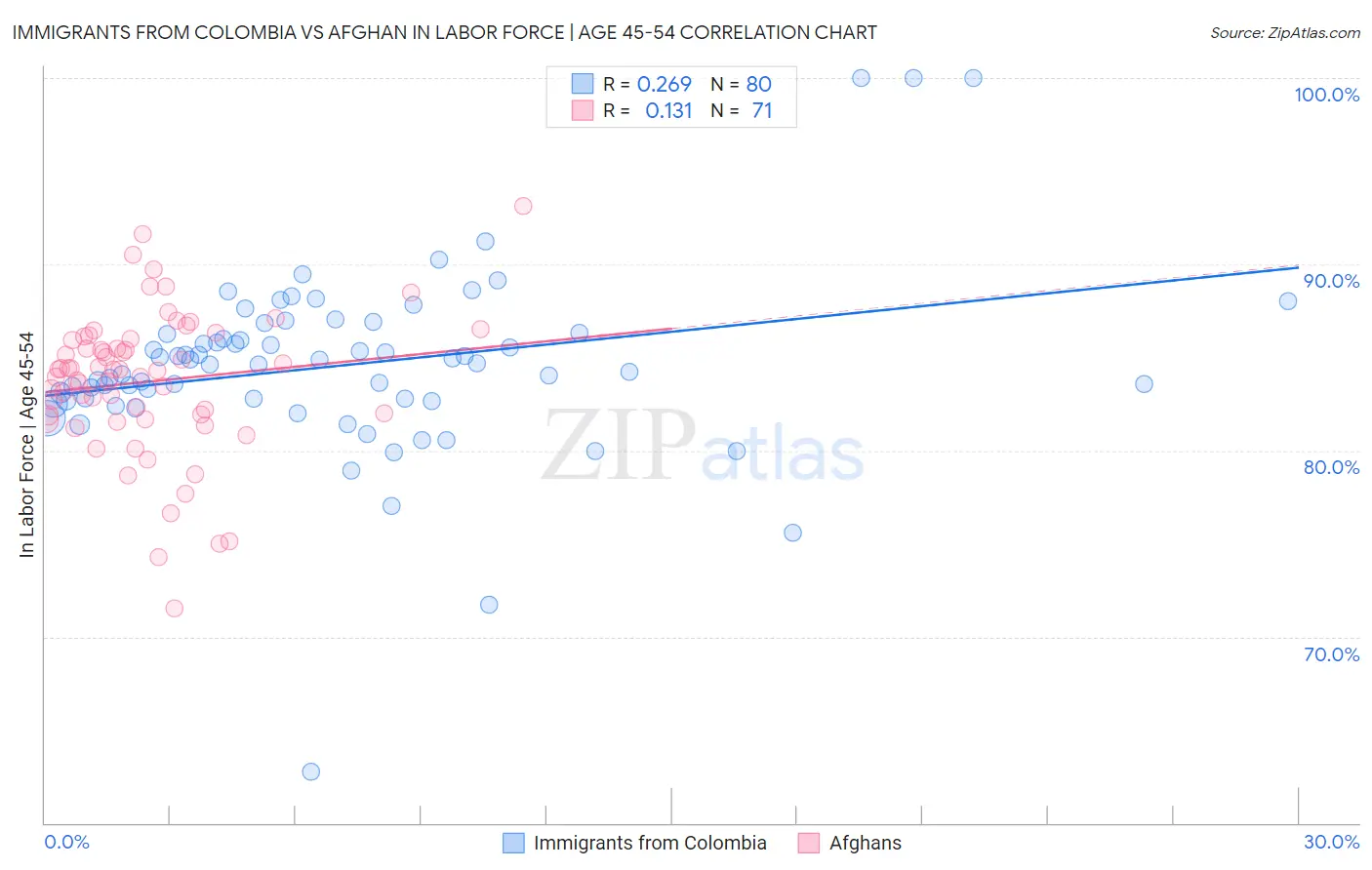 Immigrants from Colombia vs Afghan In Labor Force | Age 45-54