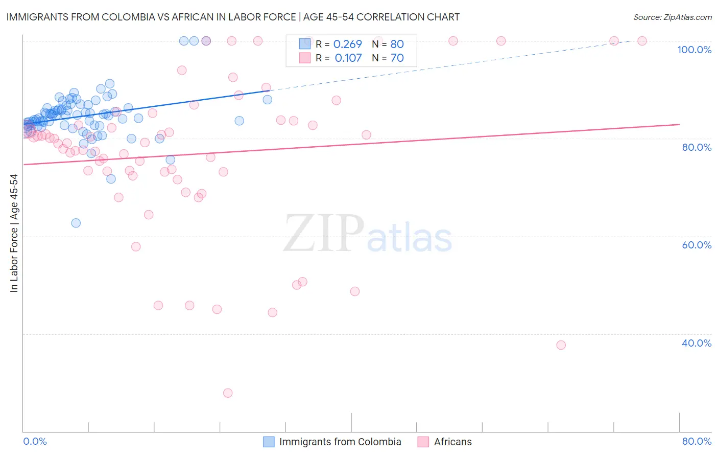 Immigrants from Colombia vs African In Labor Force | Age 45-54