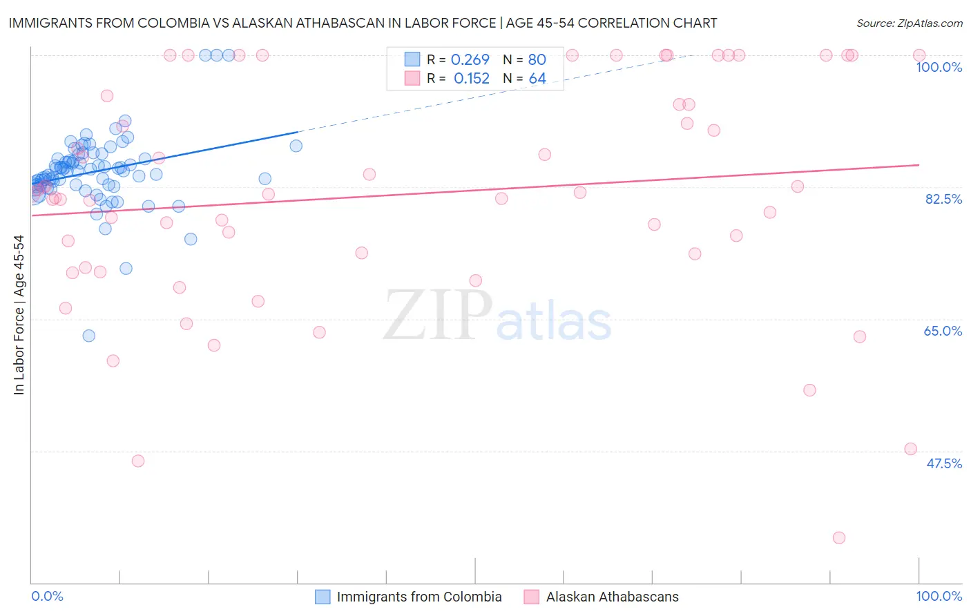 Immigrants from Colombia vs Alaskan Athabascan In Labor Force | Age 45-54