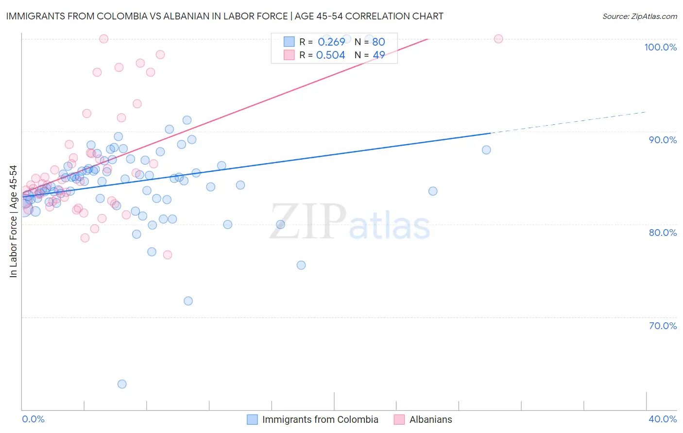 Immigrants from Colombia vs Albanian In Labor Force | Age 45-54