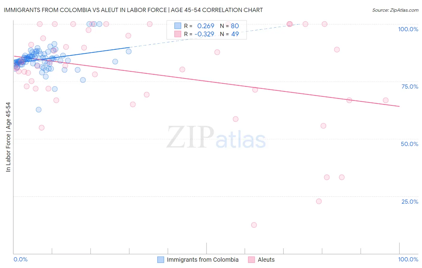 Immigrants from Colombia vs Aleut In Labor Force | Age 45-54