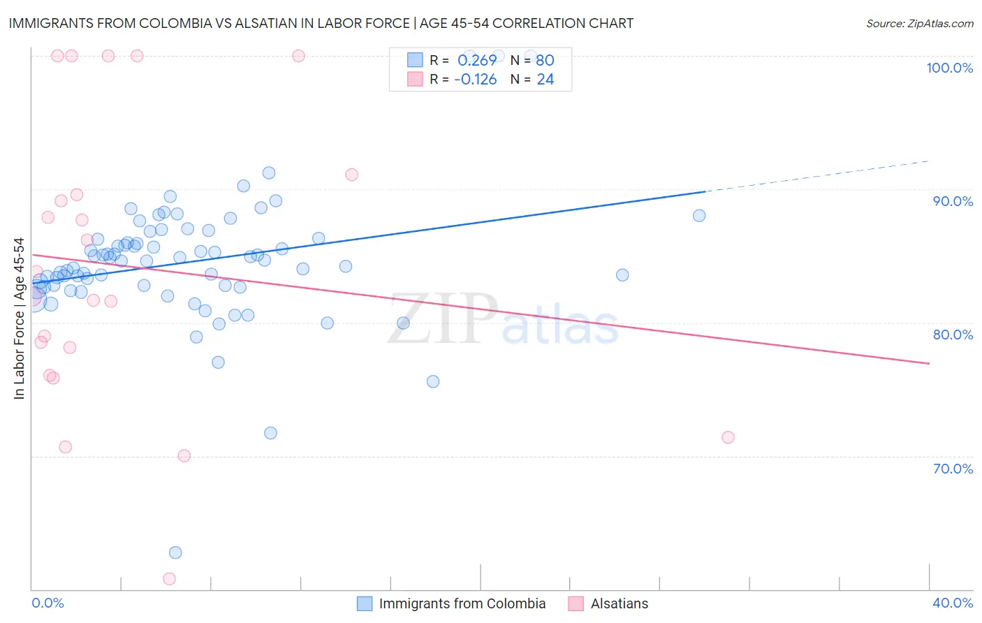 Immigrants from Colombia vs Alsatian In Labor Force | Age 45-54