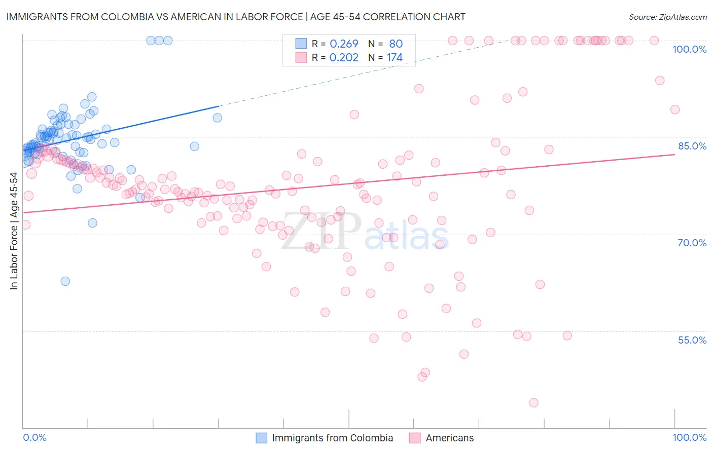 Immigrants from Colombia vs American In Labor Force | Age 45-54