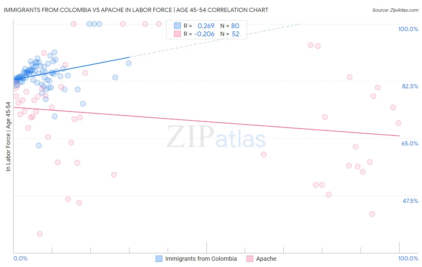 Immigrants from Colombia vs Apache In Labor Force | Age 45-54
