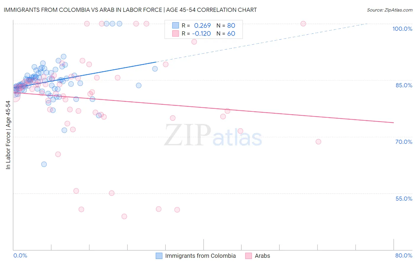 Immigrants from Colombia vs Arab In Labor Force | Age 45-54