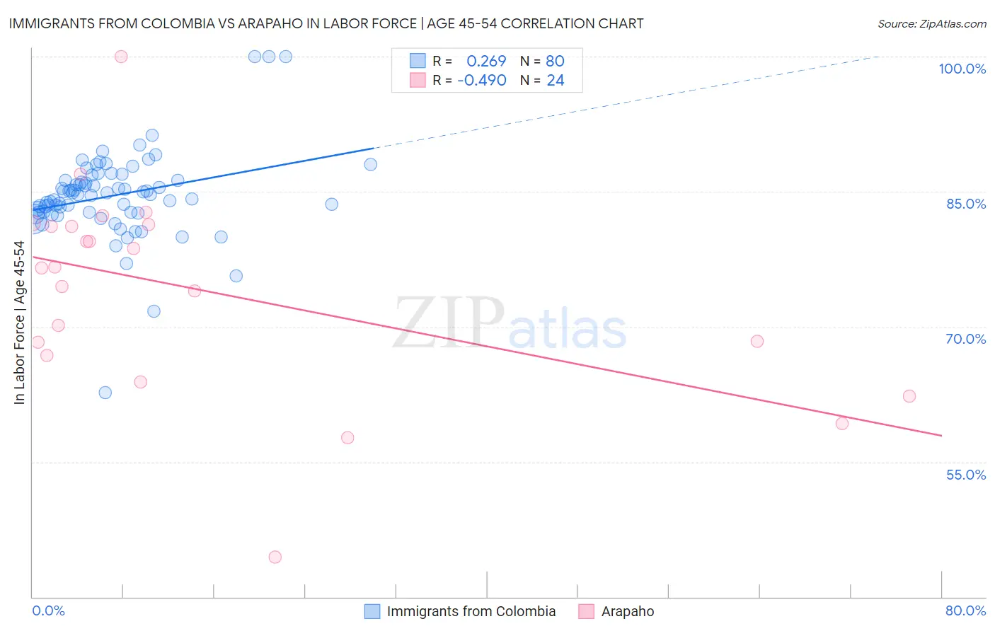 Immigrants from Colombia vs Arapaho In Labor Force | Age 45-54