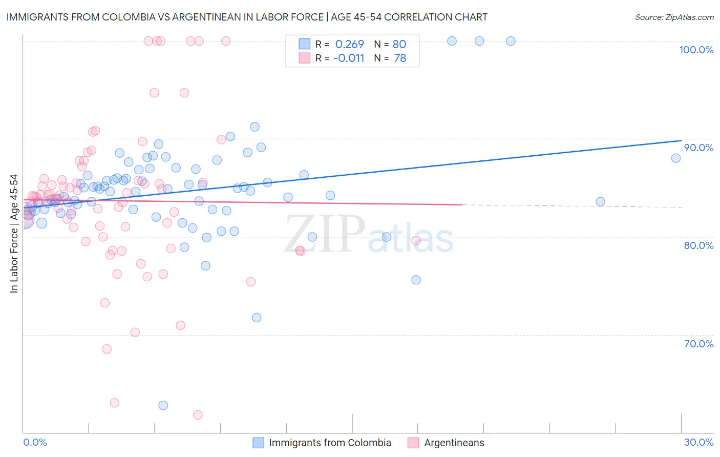 Immigrants from Colombia vs Argentinean In Labor Force | Age 45-54