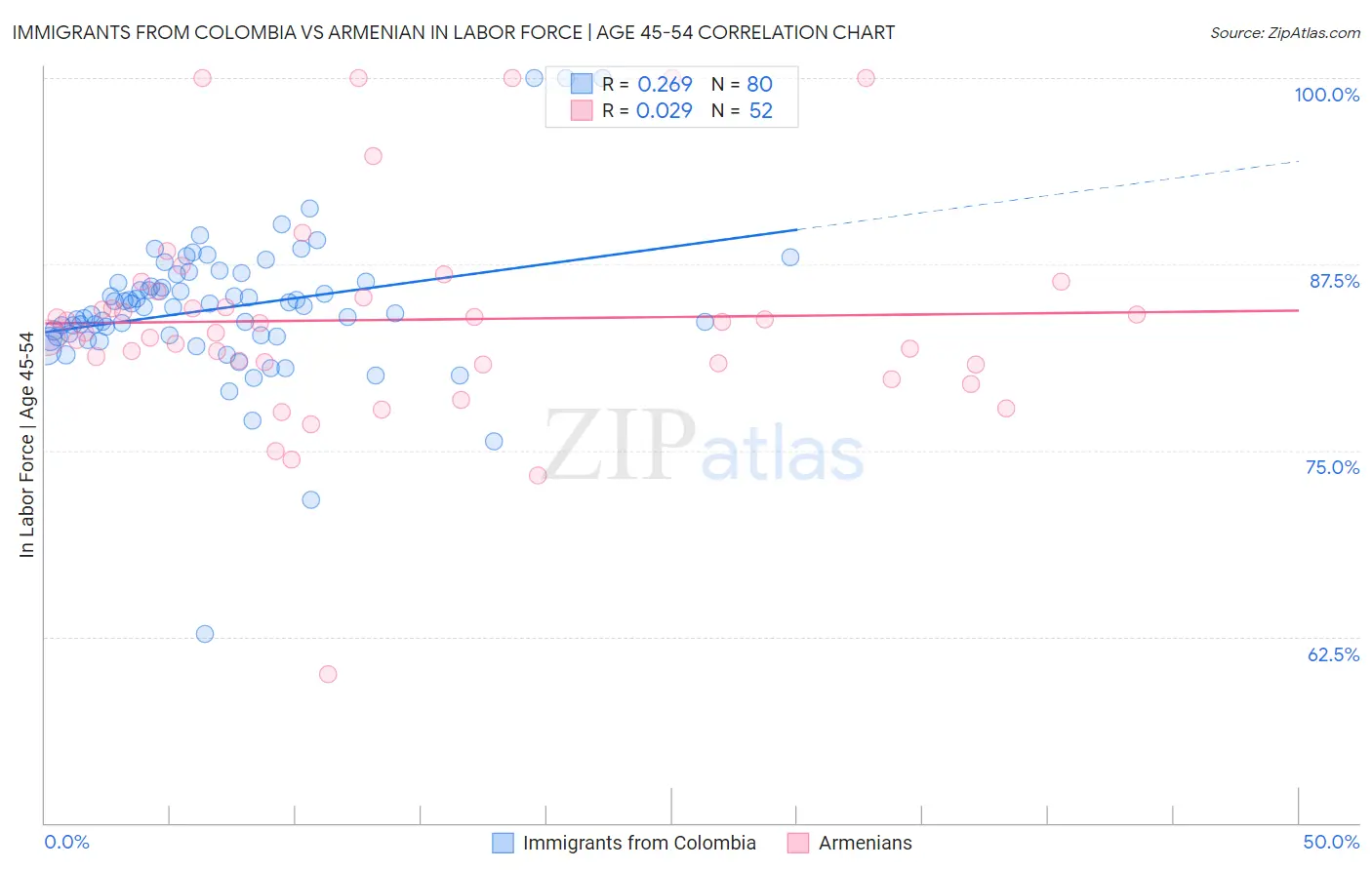 Immigrants from Colombia vs Armenian In Labor Force | Age 45-54