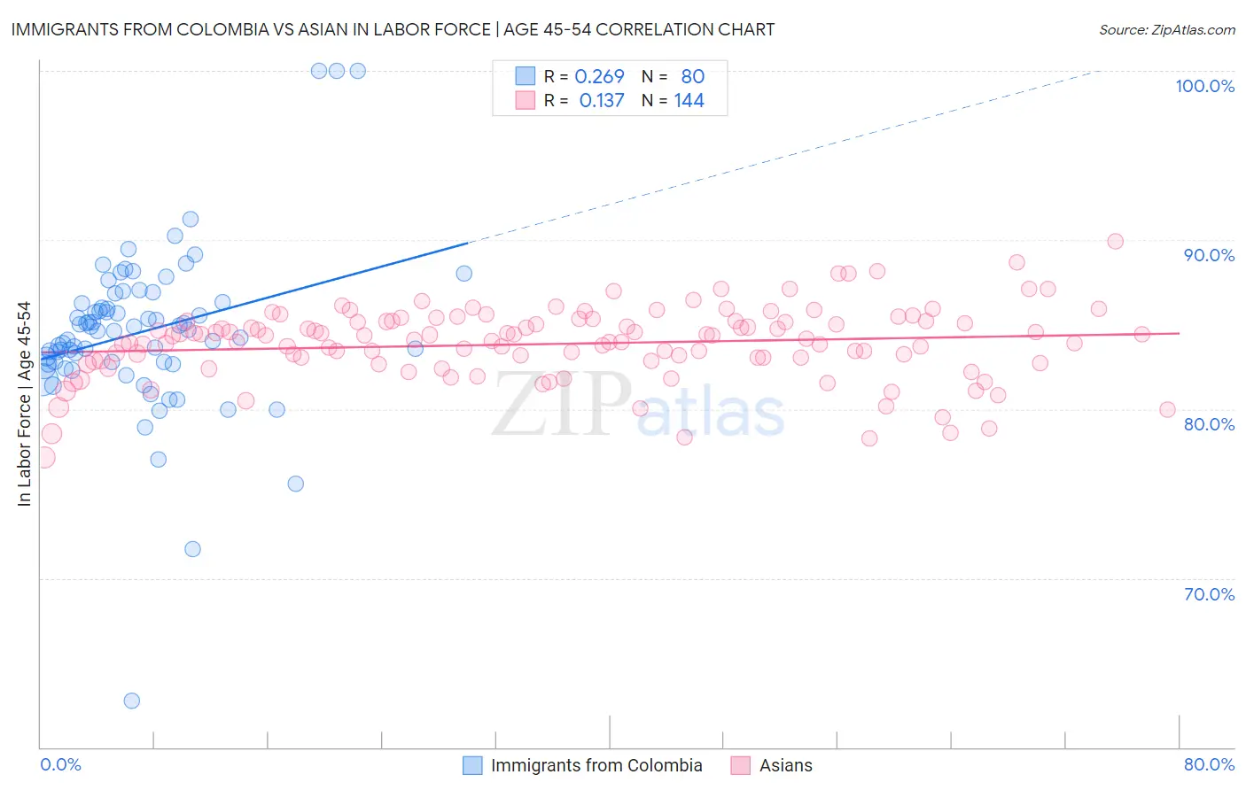Immigrants from Colombia vs Asian In Labor Force | Age 45-54