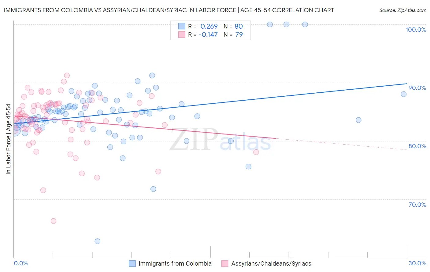 Immigrants from Colombia vs Assyrian/Chaldean/Syriac In Labor Force | Age 45-54