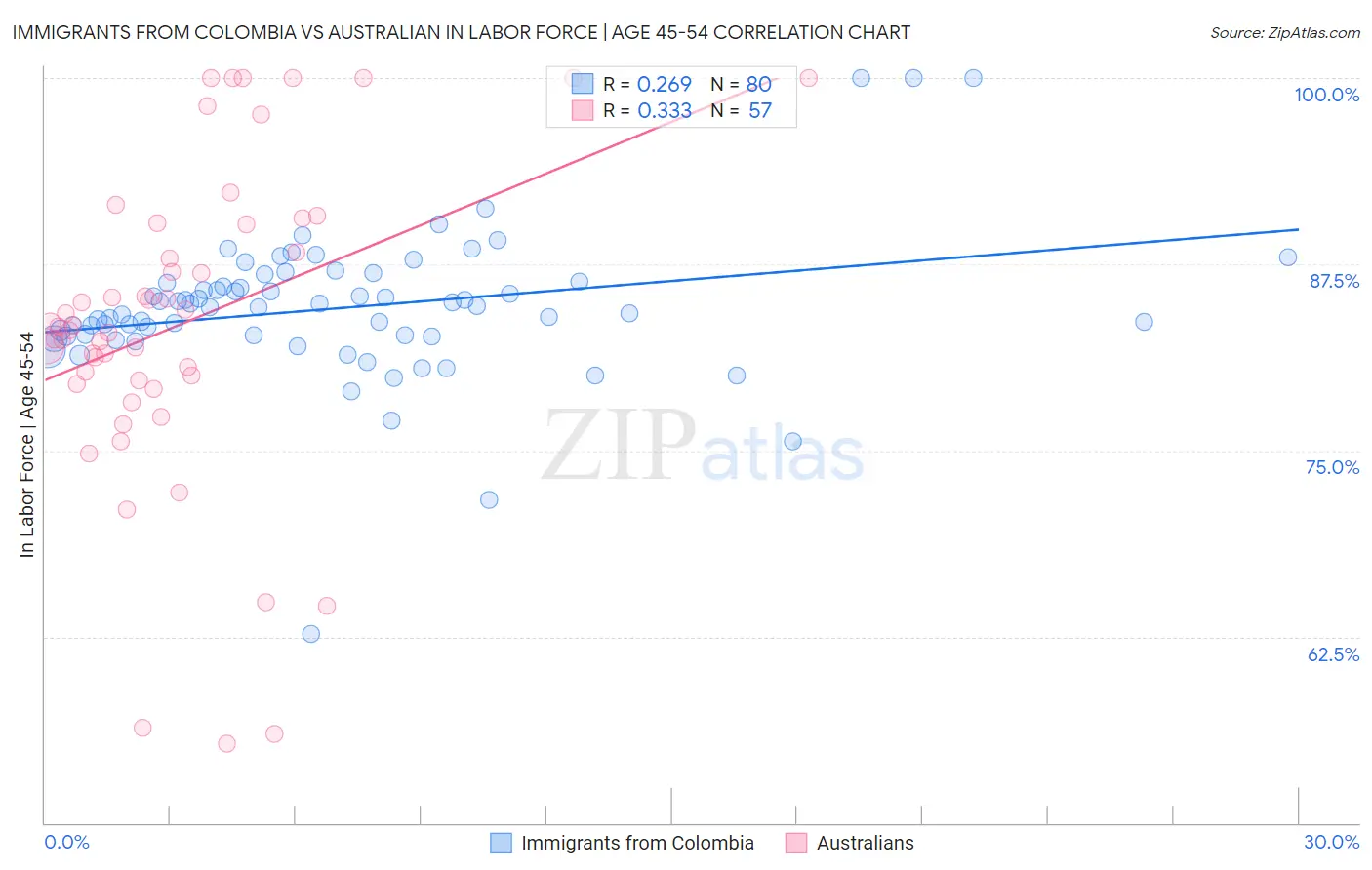 Immigrants from Colombia vs Australian In Labor Force | Age 45-54