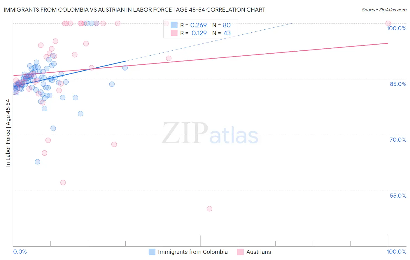 Immigrants from Colombia vs Austrian In Labor Force | Age 45-54