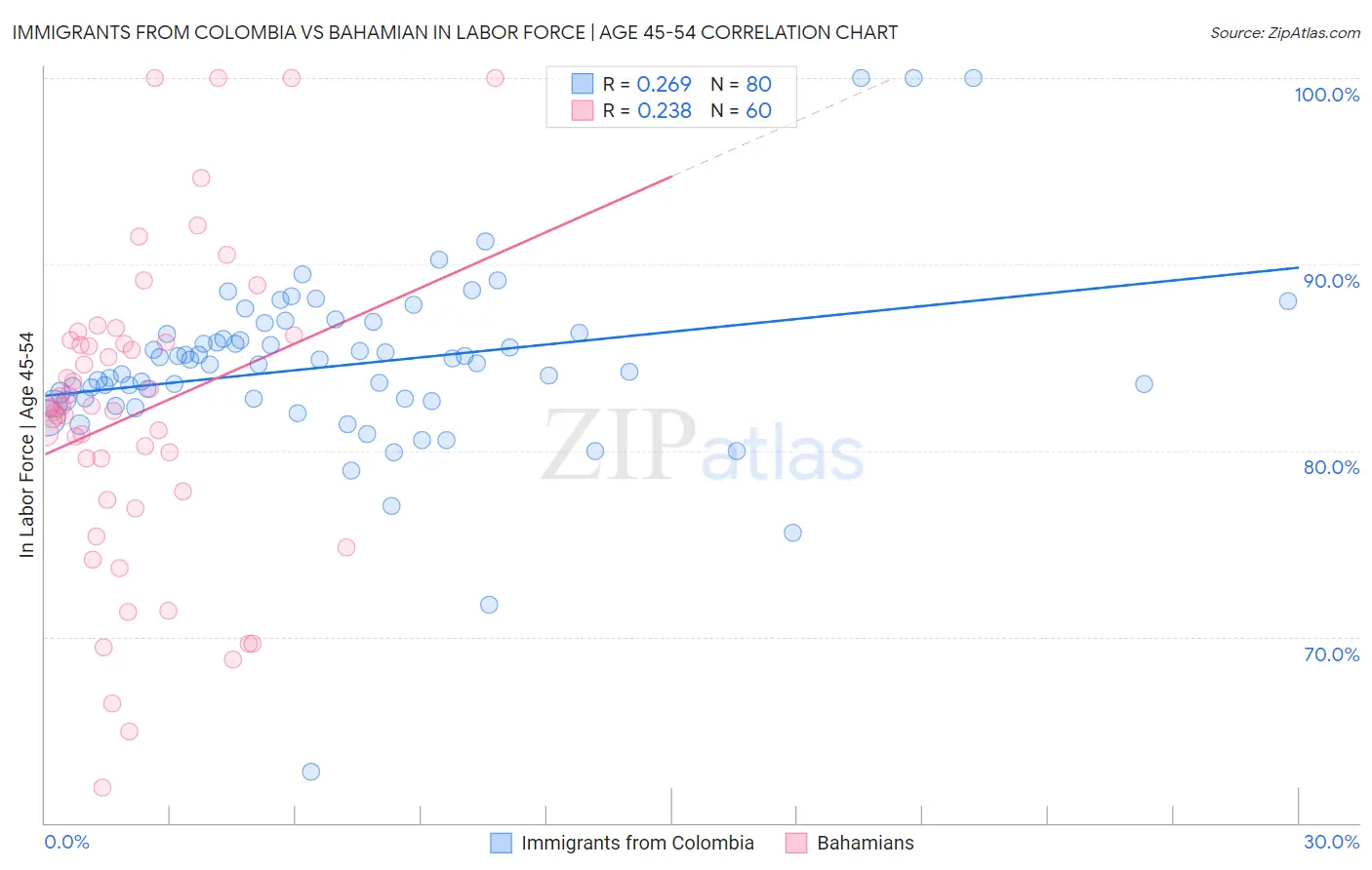 Immigrants from Colombia vs Bahamian In Labor Force | Age 45-54