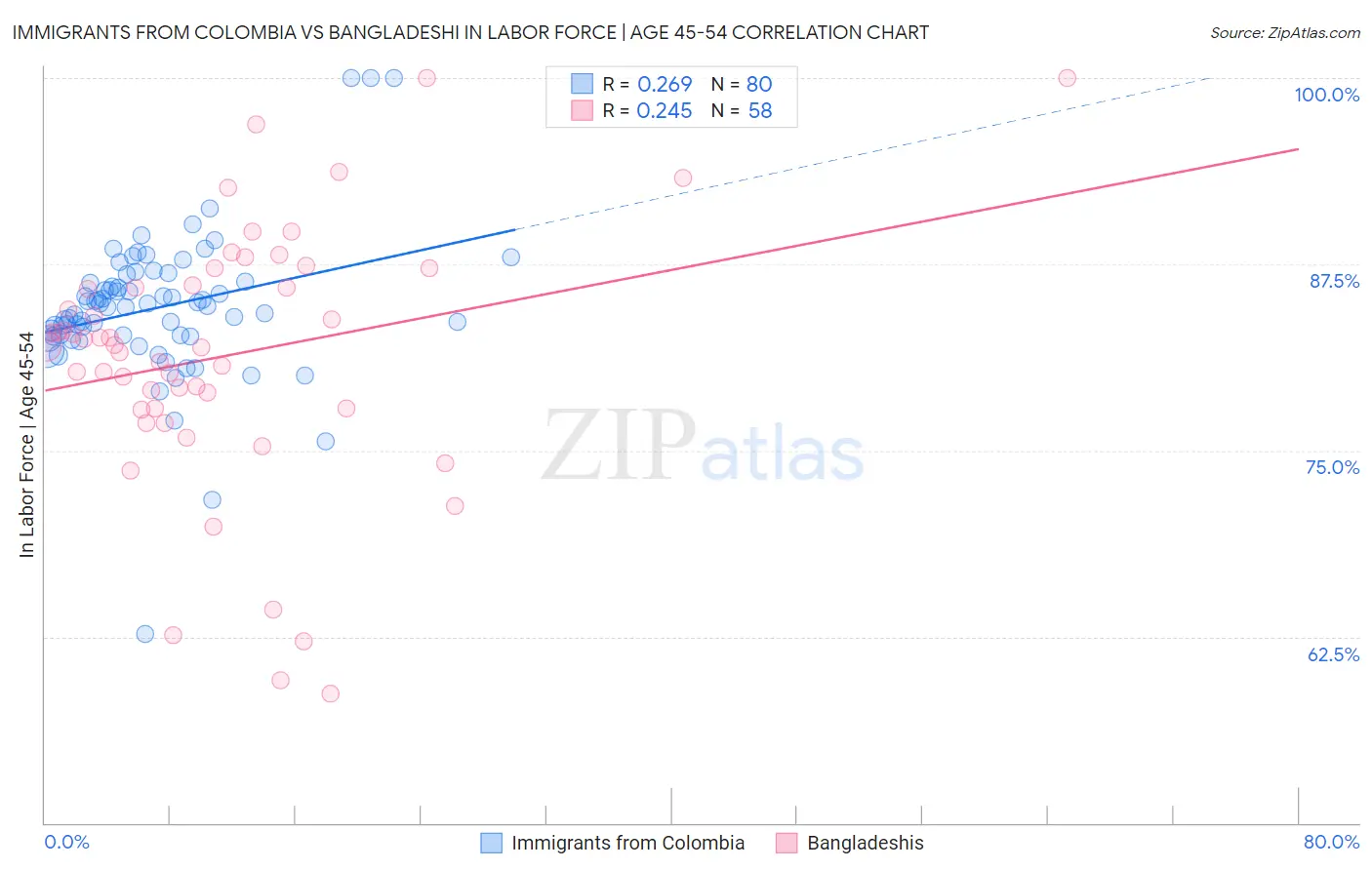 Immigrants from Colombia vs Bangladeshi In Labor Force | Age 45-54