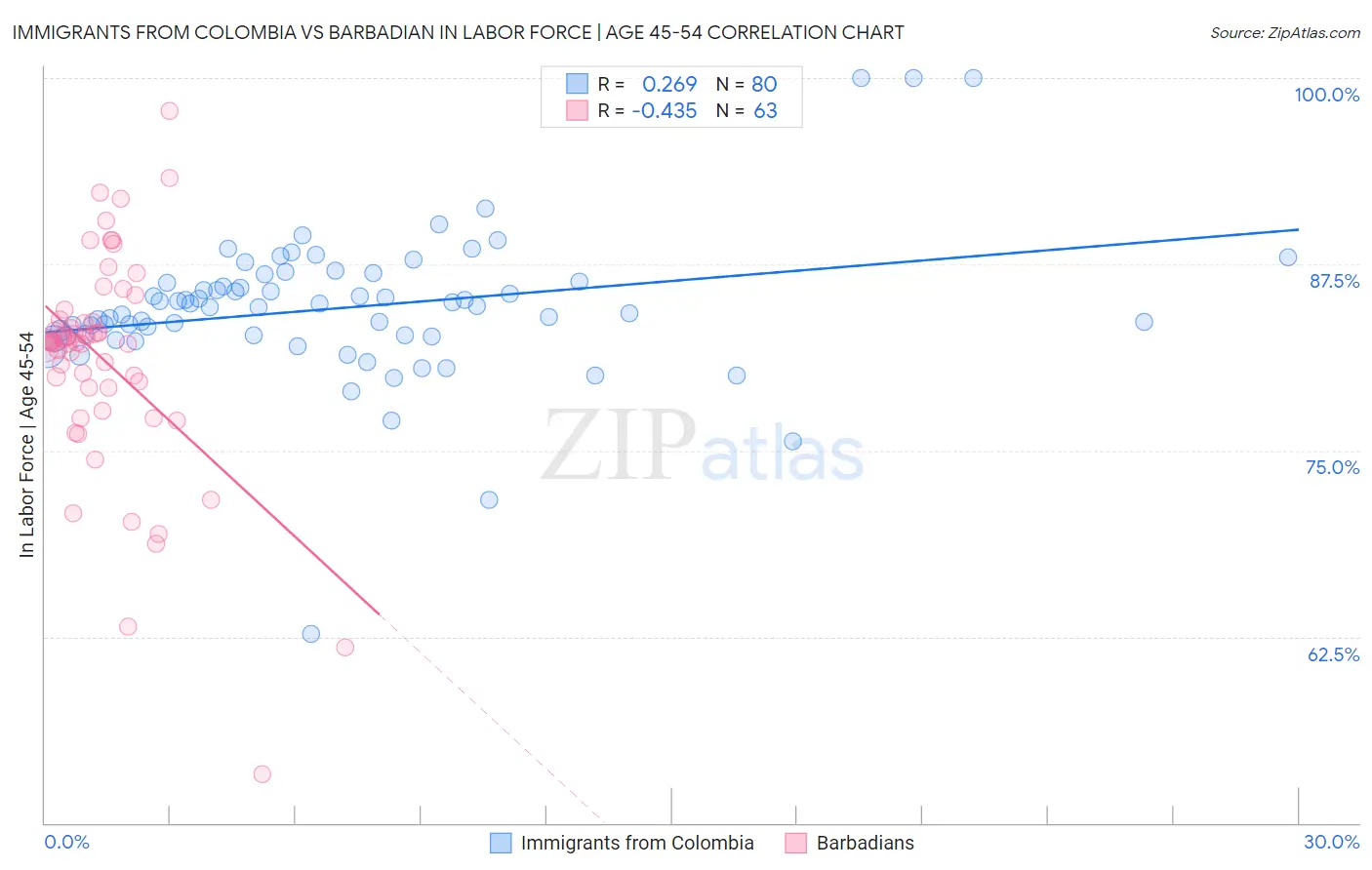 Immigrants from Colombia vs Barbadian In Labor Force | Age 45-54