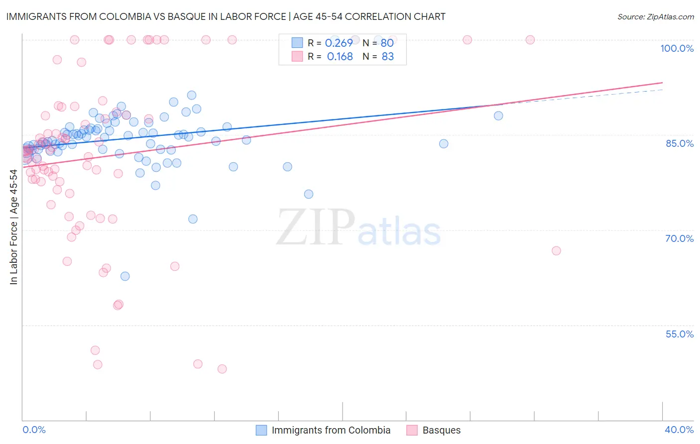 Immigrants from Colombia vs Basque In Labor Force | Age 45-54