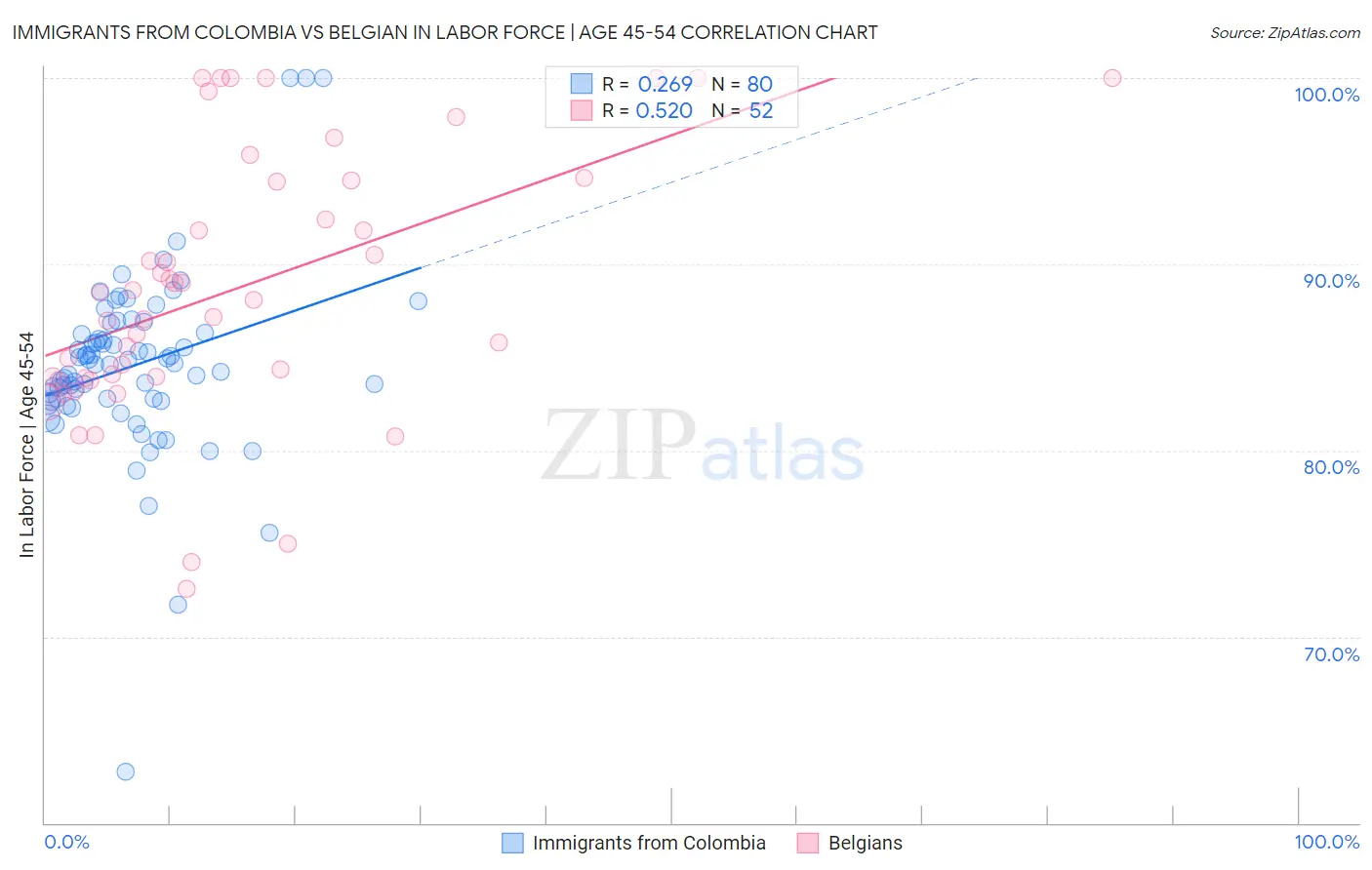 Immigrants from Colombia vs Belgian In Labor Force | Age 45-54