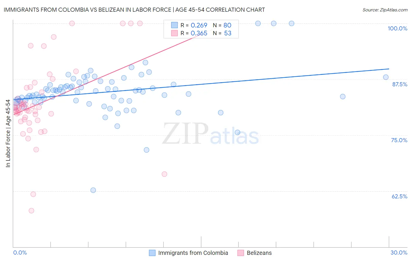 Immigrants from Colombia vs Belizean In Labor Force | Age 45-54