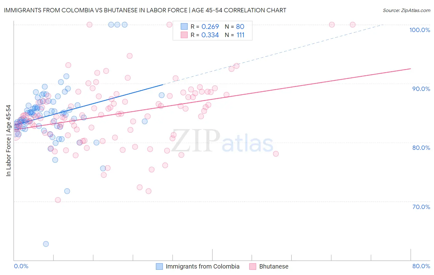 Immigrants from Colombia vs Bhutanese In Labor Force | Age 45-54