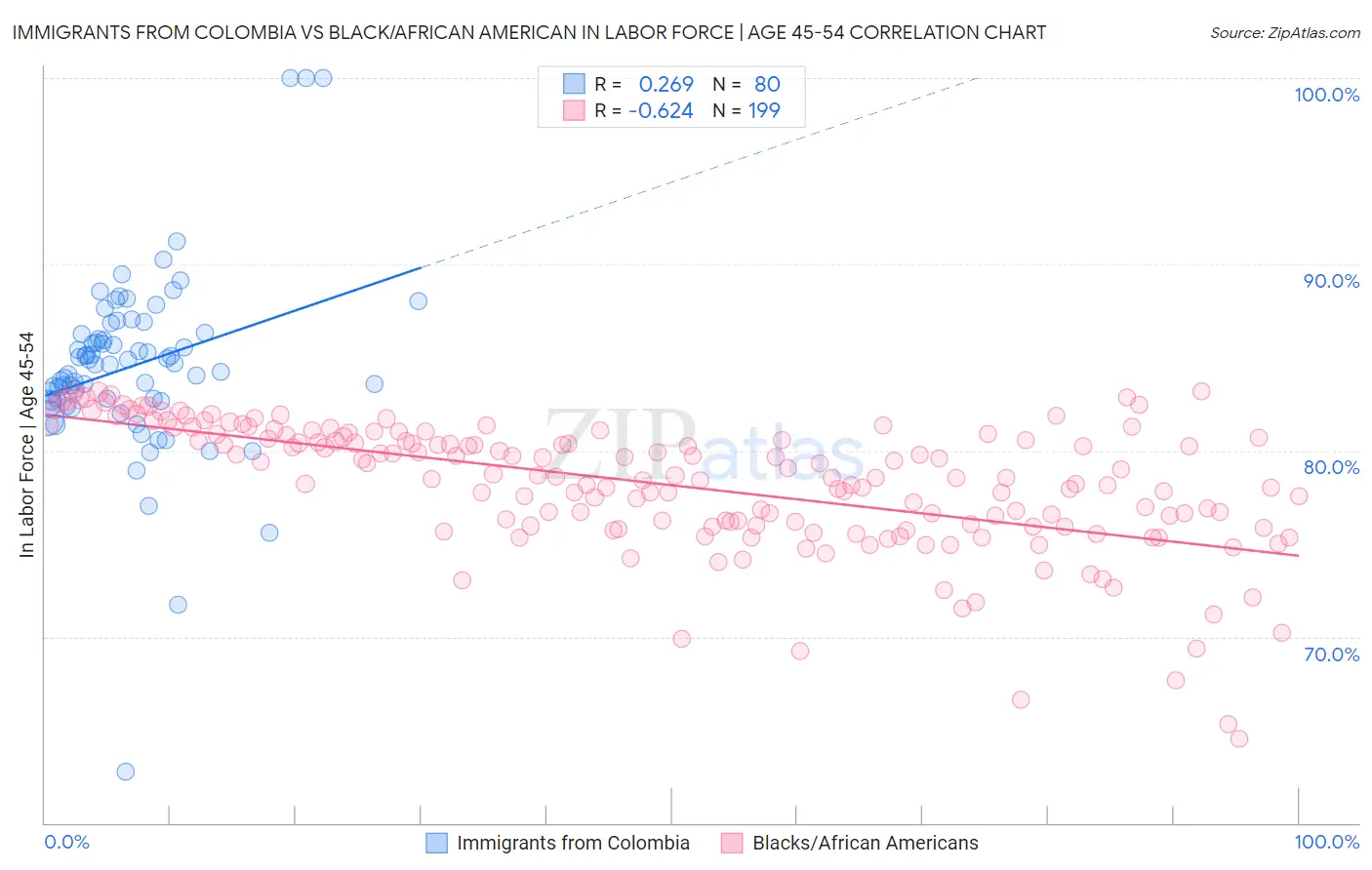 Immigrants from Colombia vs Black/African American In Labor Force | Age 45-54
