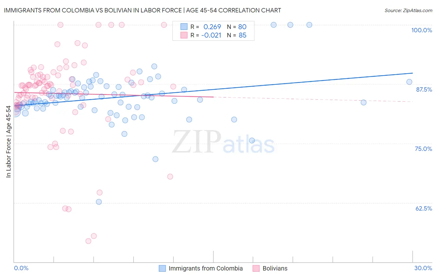 Immigrants from Colombia vs Bolivian In Labor Force | Age 45-54