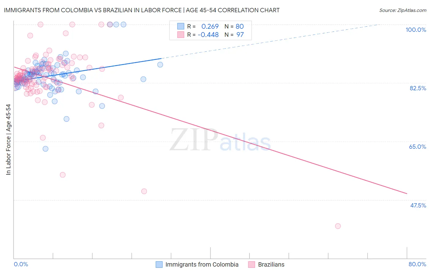 Immigrants from Colombia vs Brazilian In Labor Force | Age 45-54