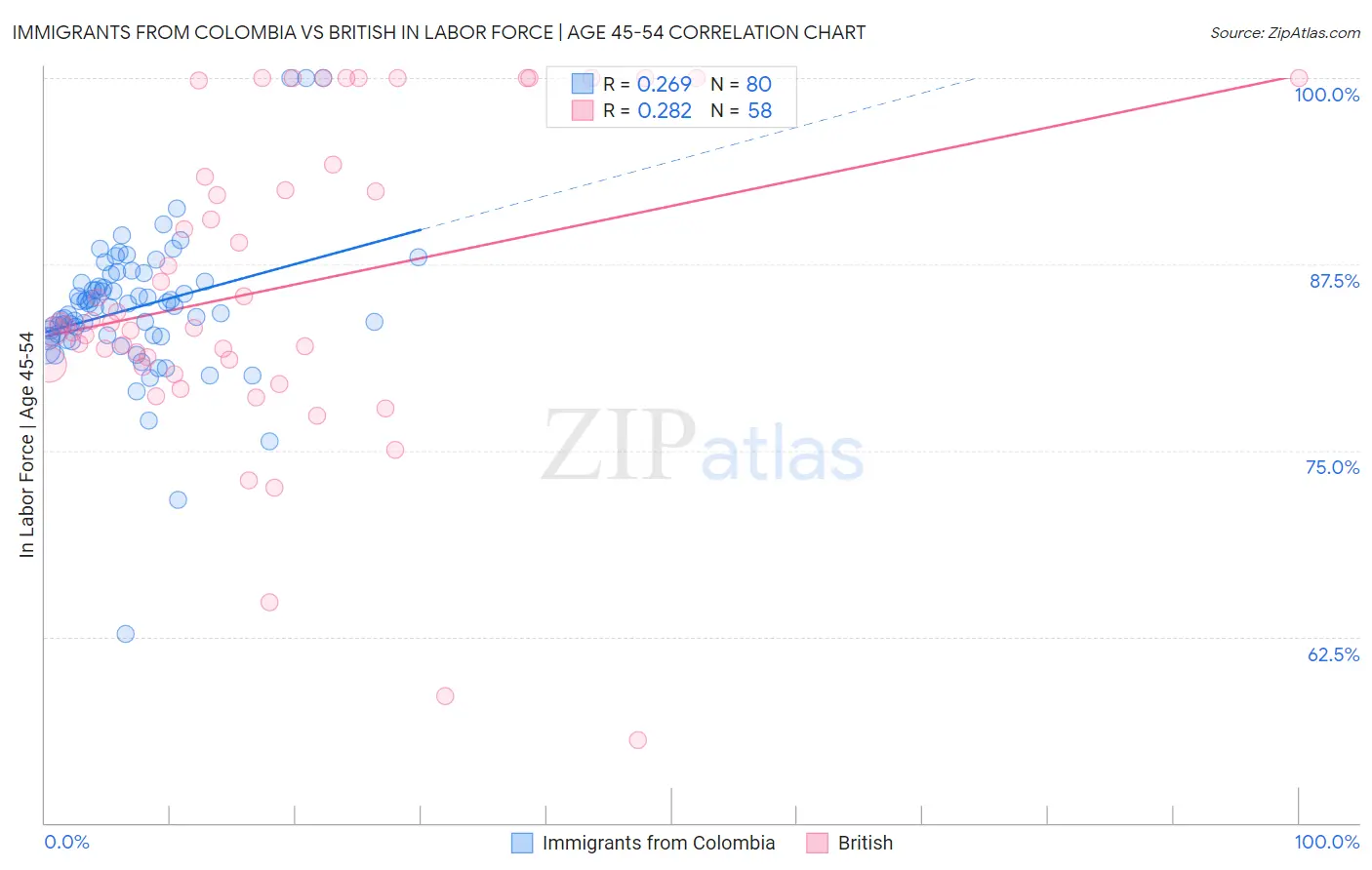 Immigrants from Colombia vs British In Labor Force | Age 45-54