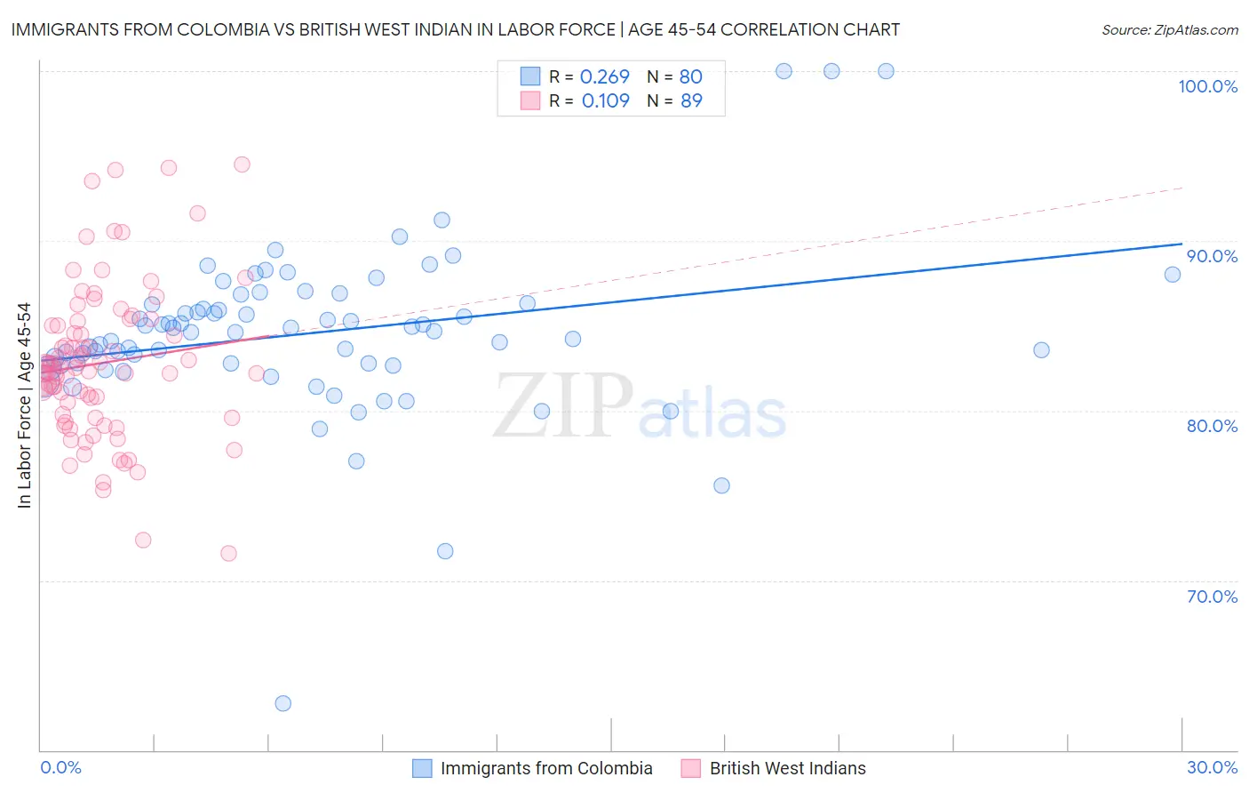 Immigrants from Colombia vs British West Indian In Labor Force | Age 45-54