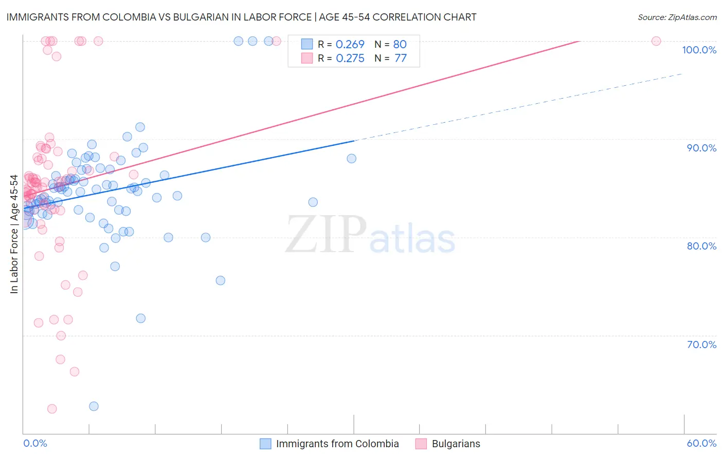 Immigrants from Colombia vs Bulgarian In Labor Force | Age 45-54