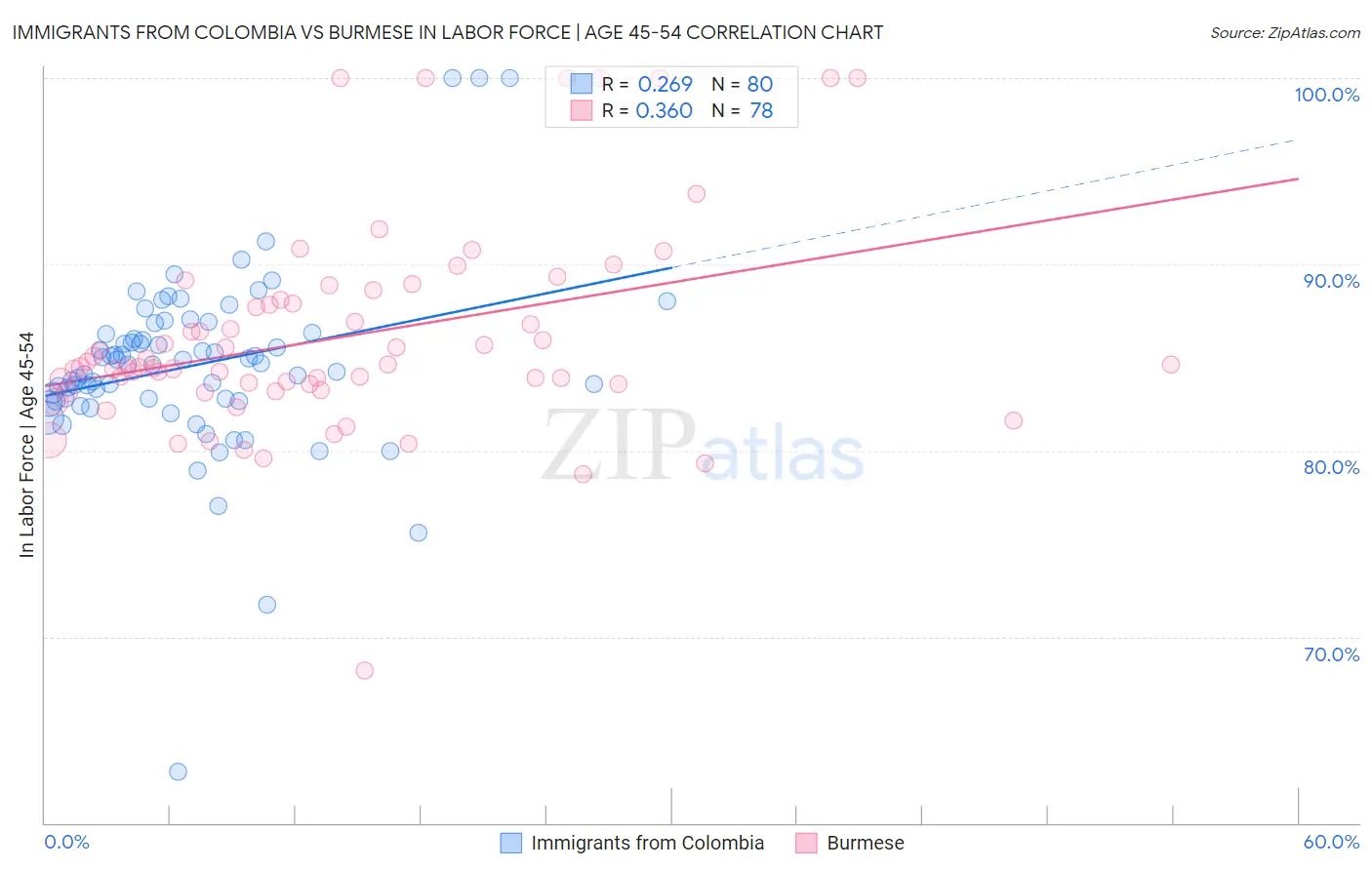Immigrants from Colombia vs Burmese In Labor Force | Age 45-54