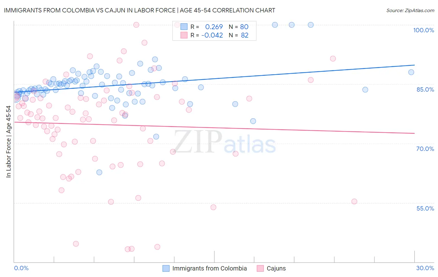 Immigrants from Colombia vs Cajun In Labor Force | Age 45-54