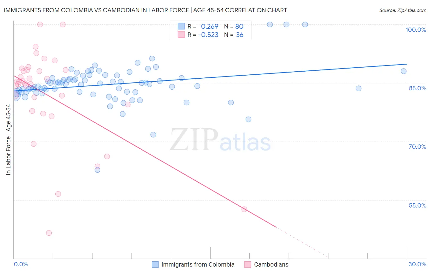 Immigrants from Colombia vs Cambodian In Labor Force | Age 45-54